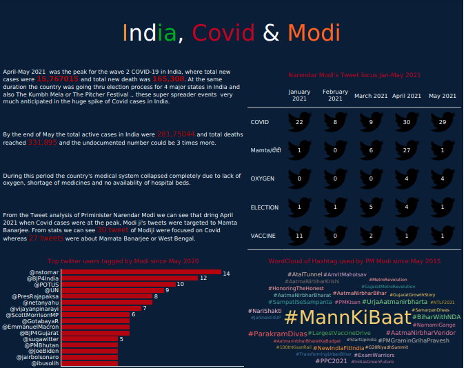 PM Modi's Twitter analysis reveals Covid-19 a lesser concern than elections, politics